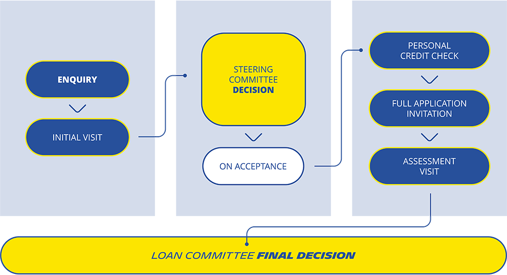 Procedure diagram